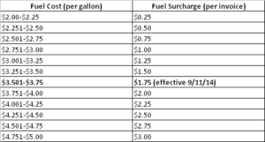 fuel surcharge